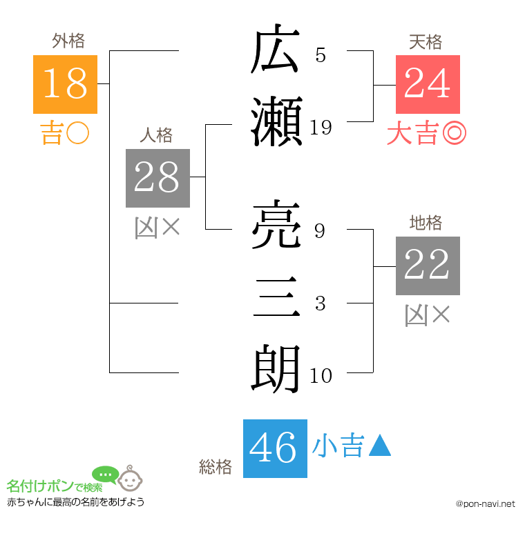 広瀬 亮三朗さんの姓名判断結果
