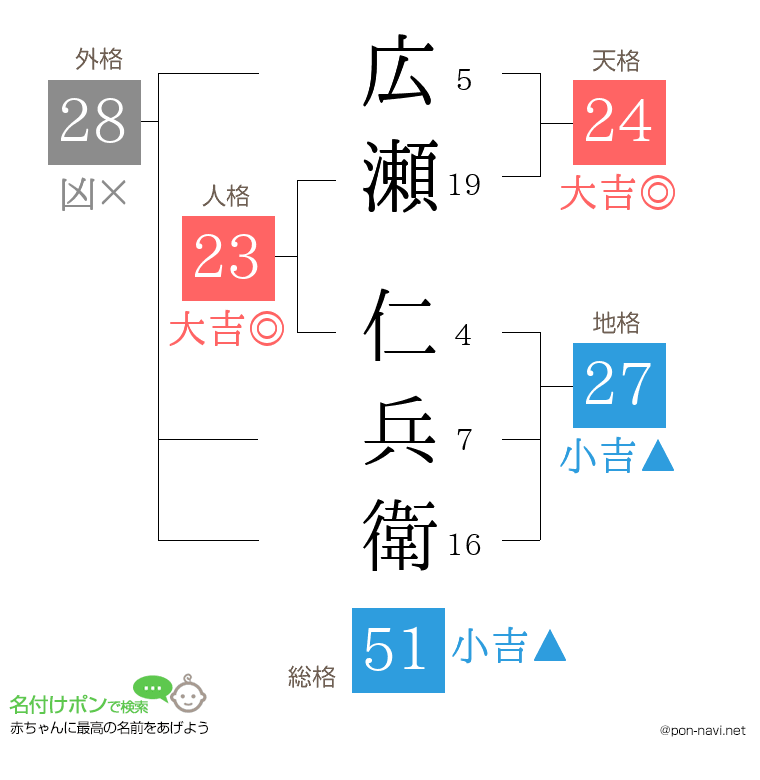 広瀬 仁兵衛さんの姓名判断結果
