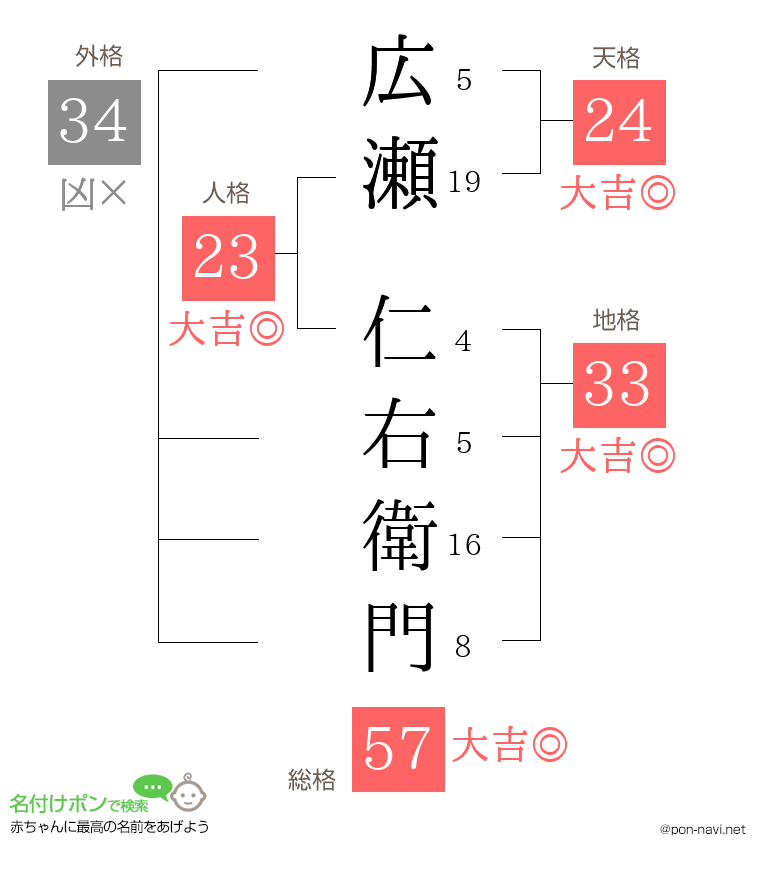 広瀬 仁右衛門さんの姓名判断結果