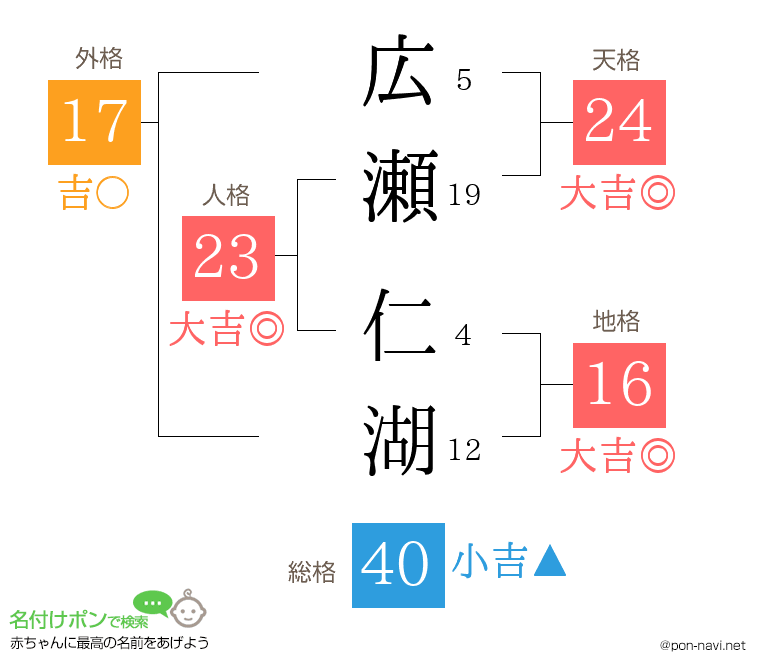 広瀬 仁湖さんの姓名判断結果