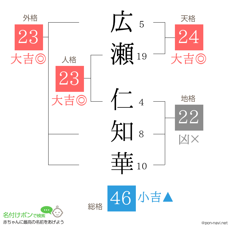 広瀬 仁知華さんの姓名判断結果