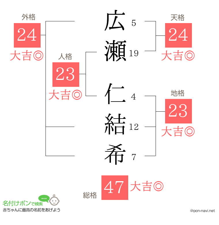 広瀬 仁結希さんの姓名判断結果