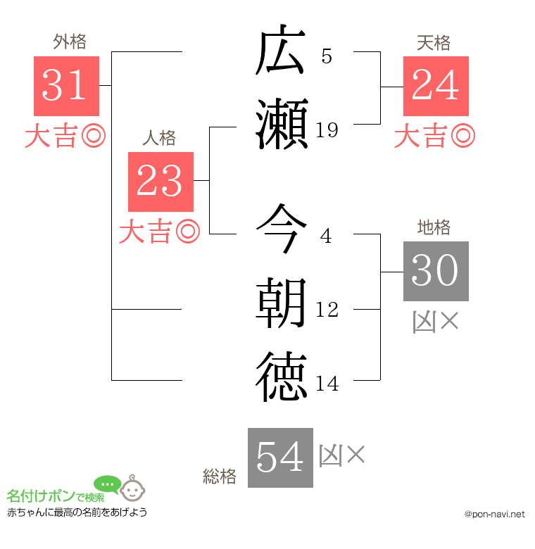 広瀬 今朝徳さんの姓名判断結果
