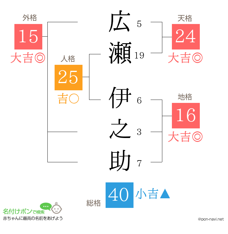 広瀬 伊之助さんの姓名判断結果