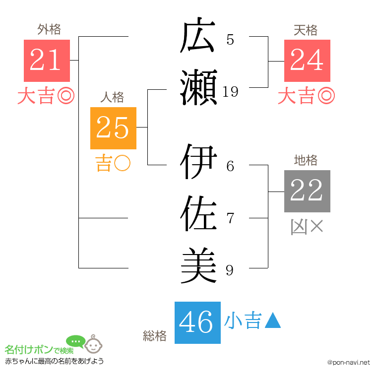 広瀬 伊佐美さんの姓名判断結果