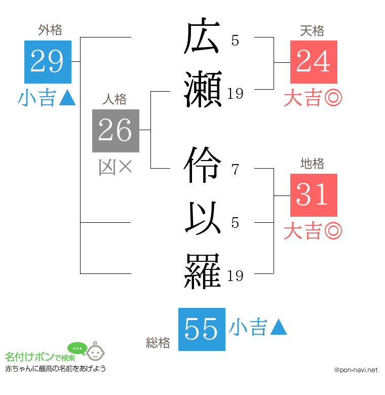 広瀬 伶以羅さんの姓名判断結果