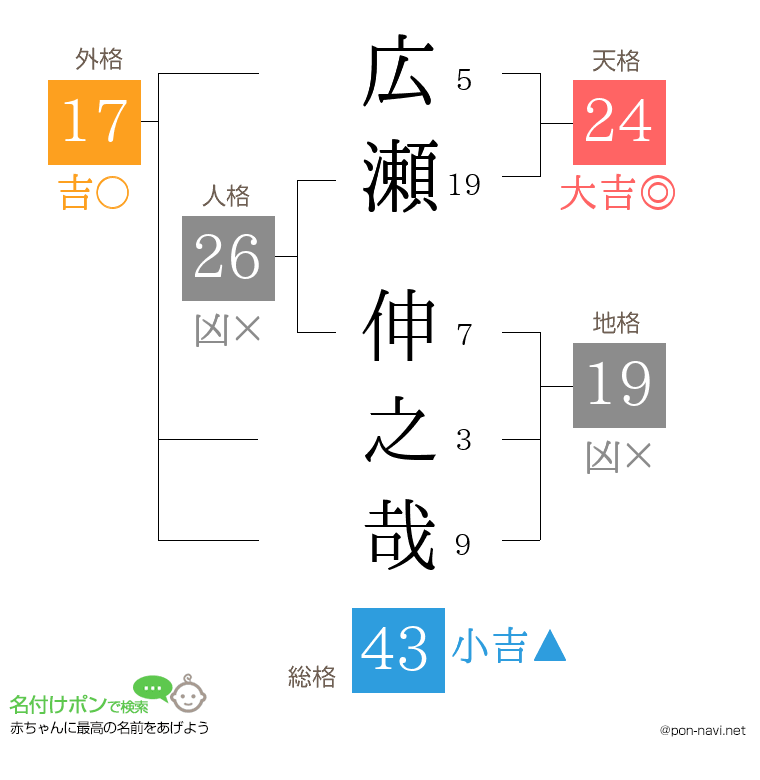 広瀬 伸之哉さんの姓名判断結果