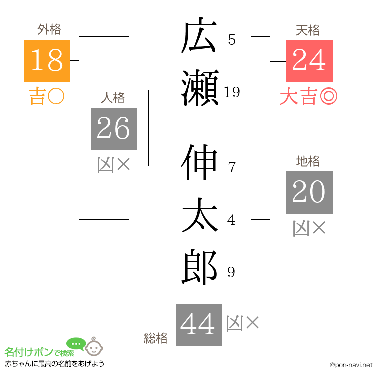 広瀬 伸太郎さんの姓名判断結果