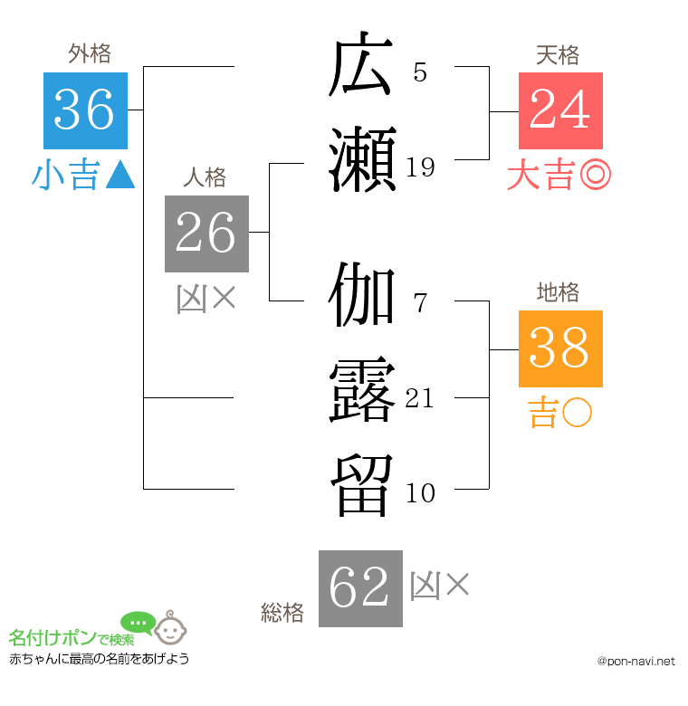 広瀬 伽露留さんの姓名判断結果