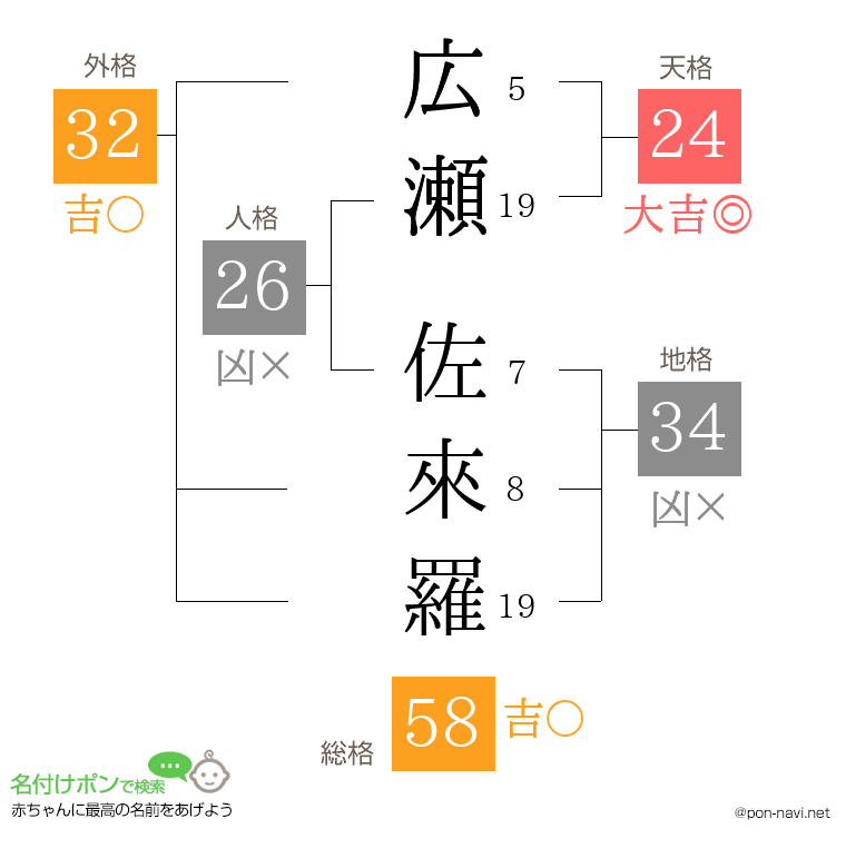 広瀬 佐來羅さんの姓名判断結果
