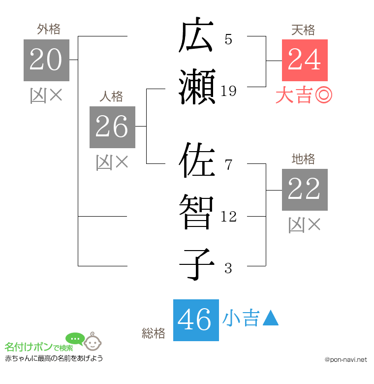 広瀬 佐智子さんの姓名判断結果