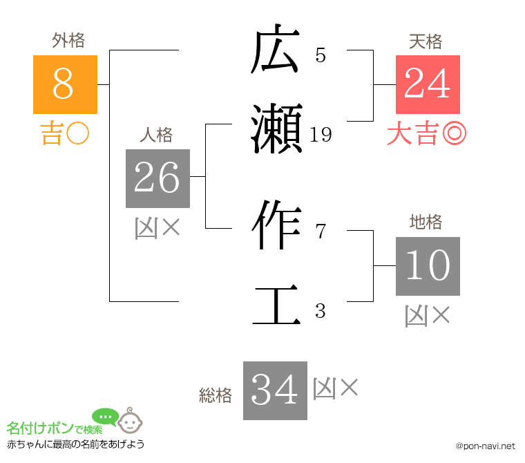 広瀬 作工さんの姓名判断結果