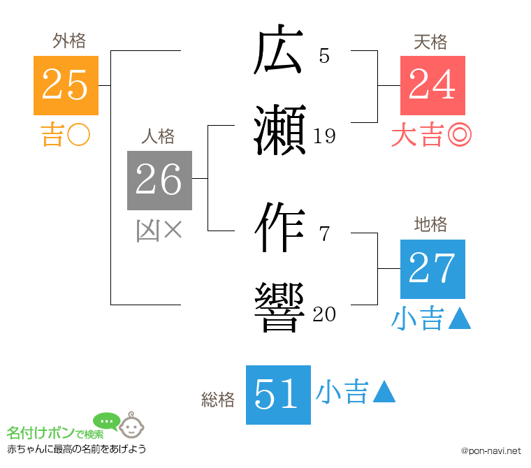 広瀬 作響さんの姓名判断結果