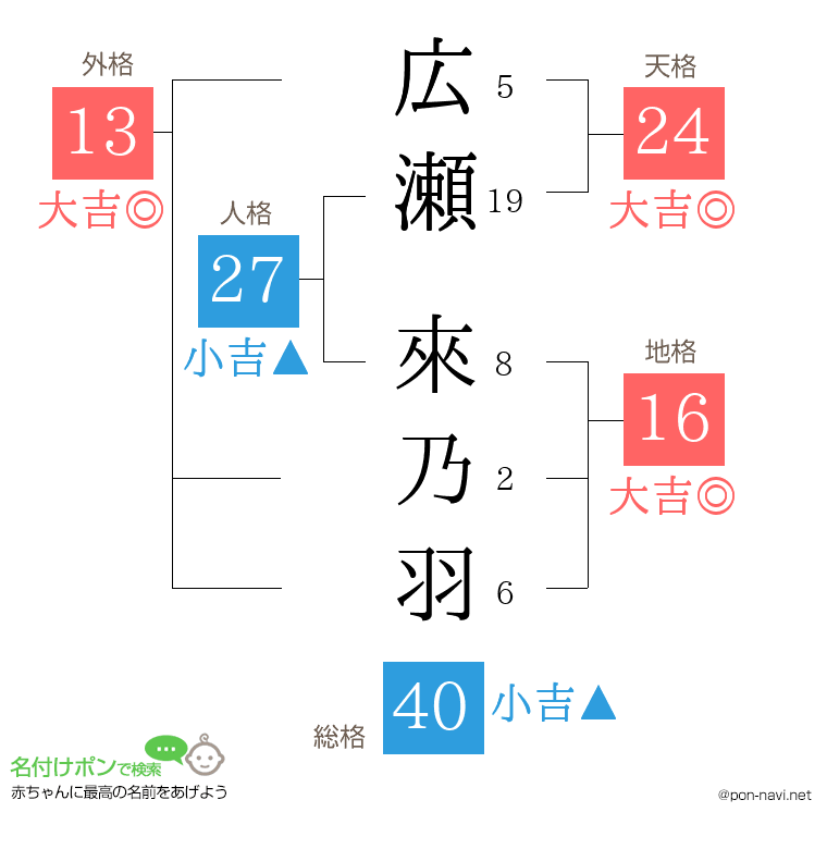 広瀬 來乃羽さんの姓名判断結果