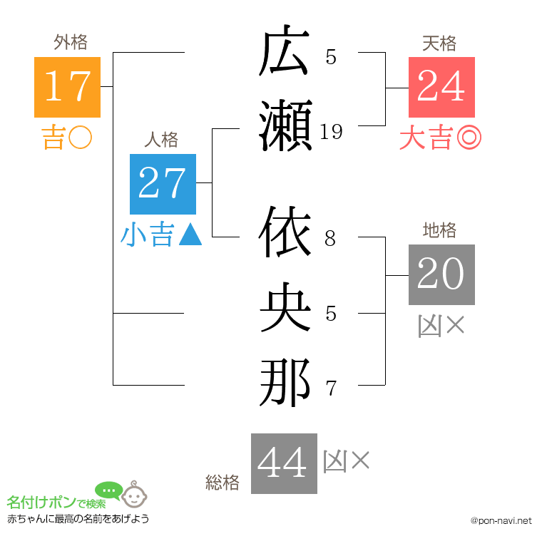 広瀬 依央那さんの姓名判断結果