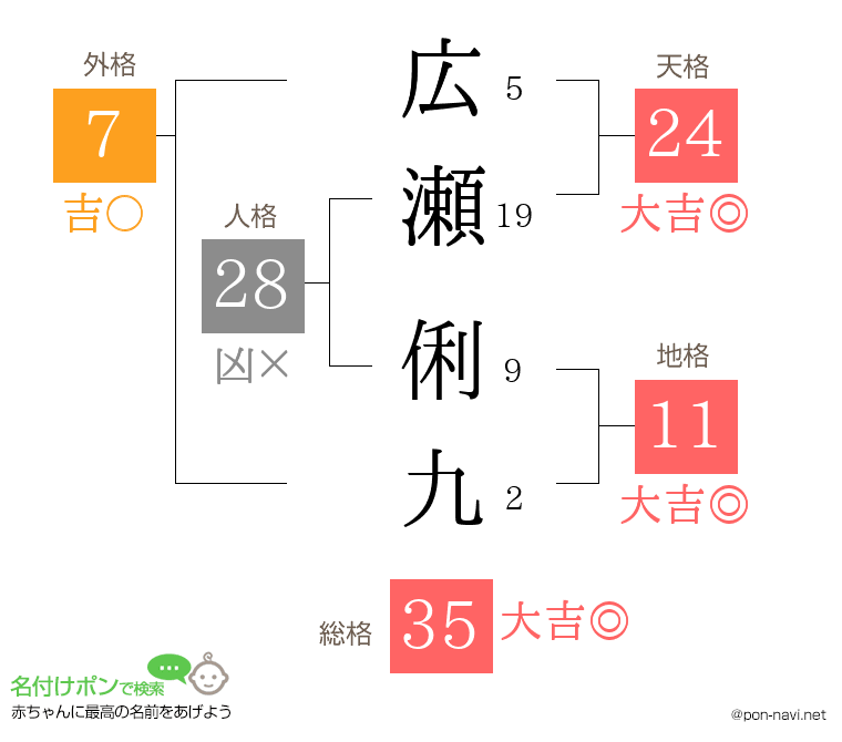 広瀬 俐九さんの姓名判断結果