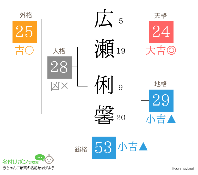 広瀬 俐馨さんの姓名判断結果