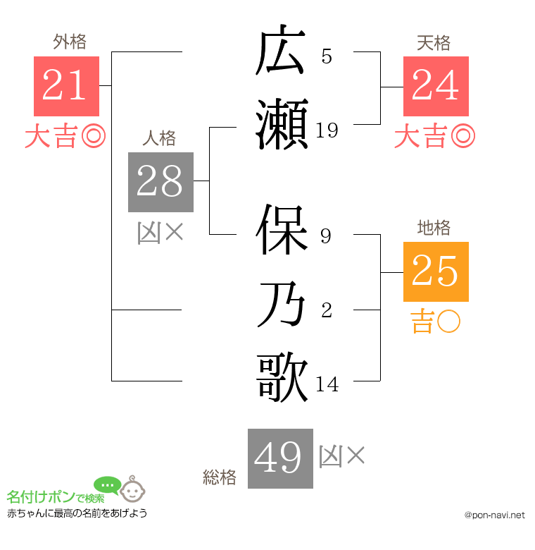 広瀬 保乃歌さんの姓名判断結果