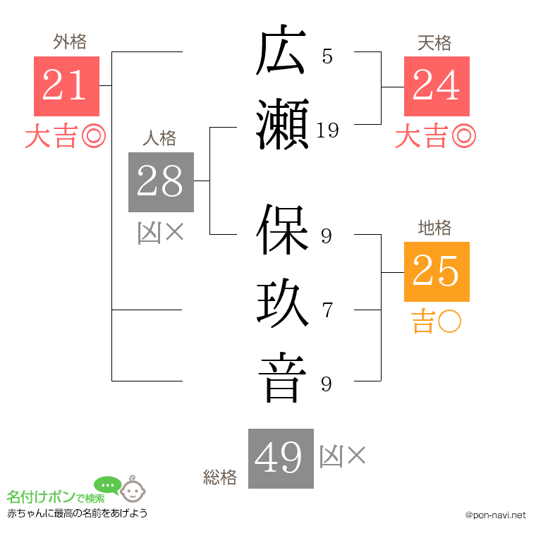 広瀬 保玖音さんの姓名判断結果