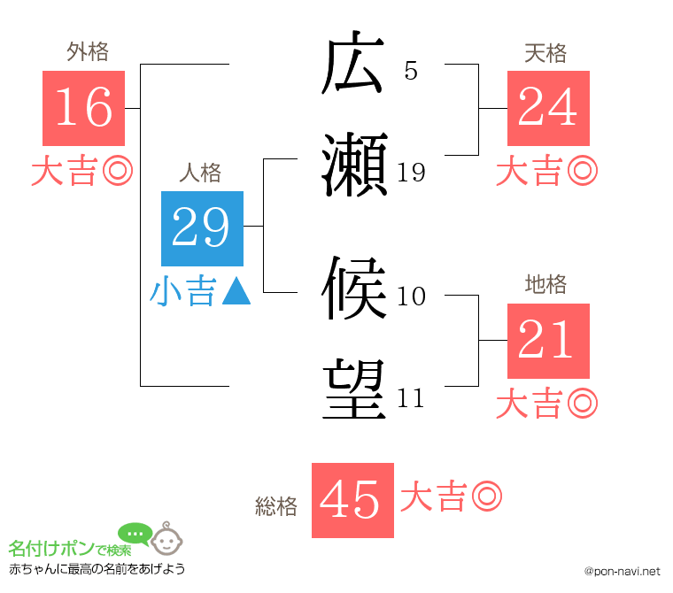 広瀬 候望さんの姓名判断結果