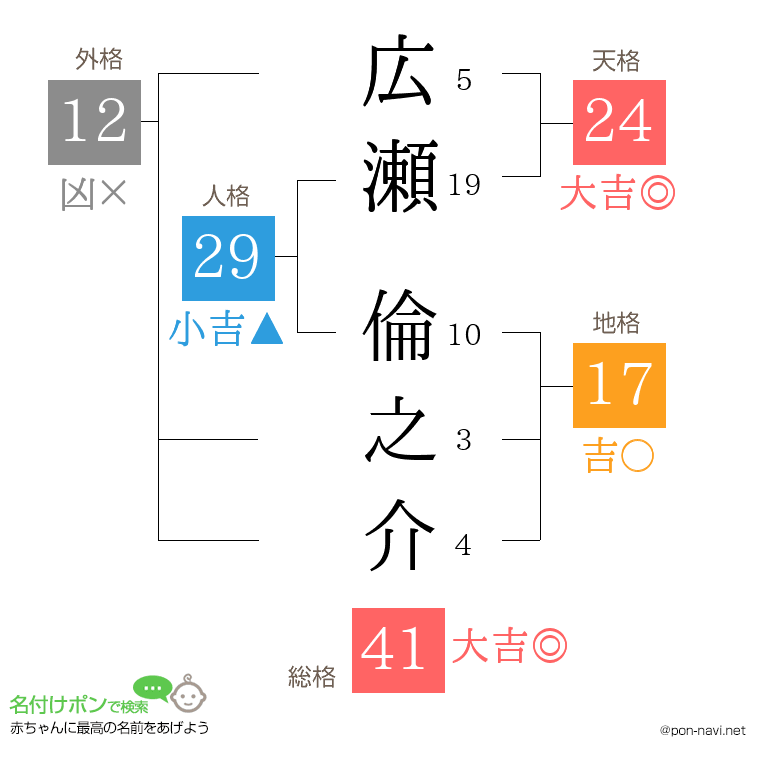 広瀬 倫之介さんの姓名判断結果