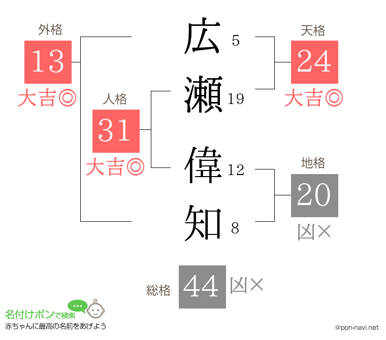 広瀬 偉知さんの姓名判断結果