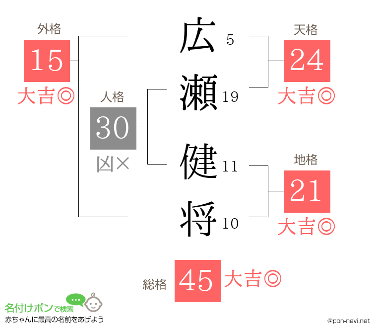 広瀬 健将さんの姓名判断結果