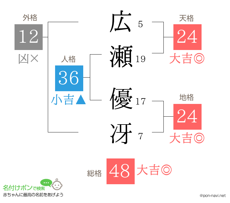 広瀬 優冴さんの姓名判断結果
