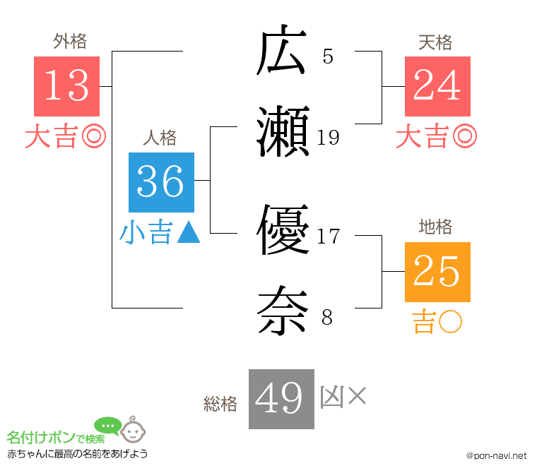 広瀬 優奈さんの姓名判断結果