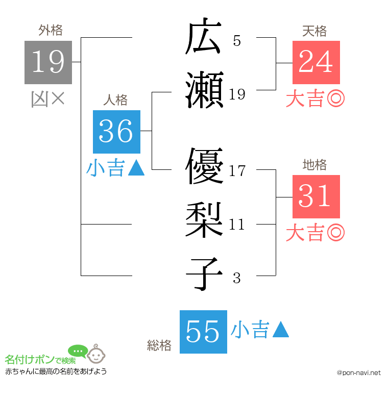 広瀬 優梨子さんの姓名判断結果