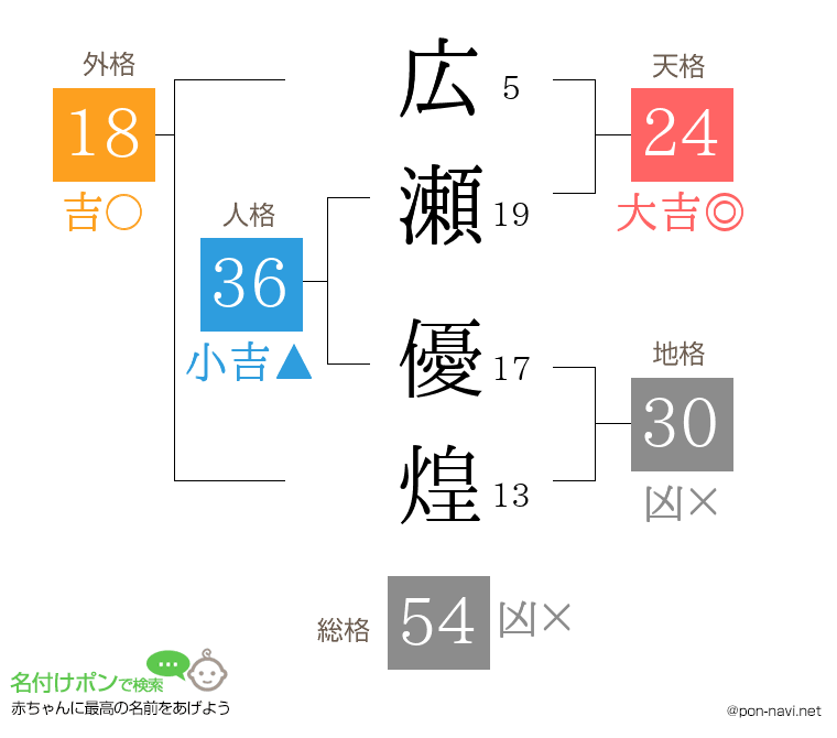 広瀬 優煌さんの姓名判断結果