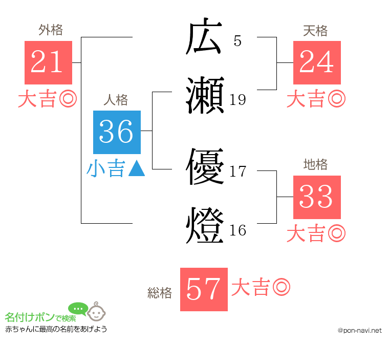 広瀬 優燈さんの姓名判断結果