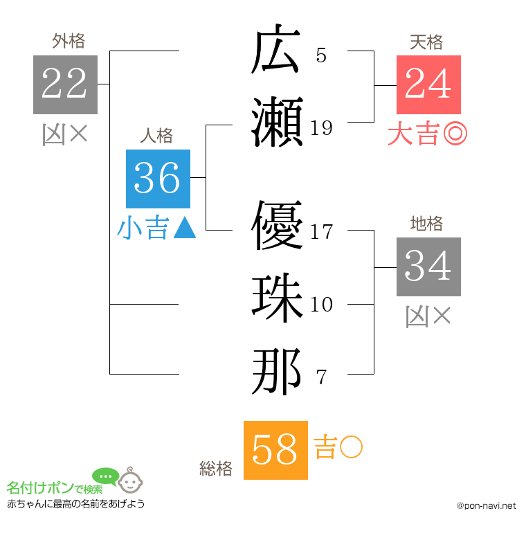 広瀬 優珠那さんの姓名判断結果