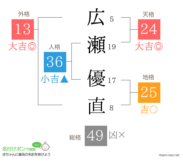 広瀬 優直さんの姓名判断結果