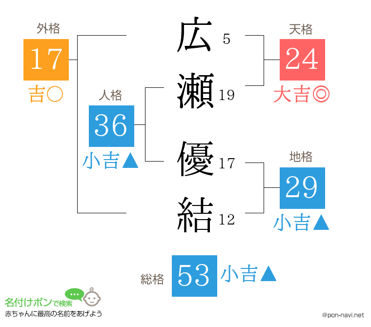 広瀬 優結さんの姓名判断結果
