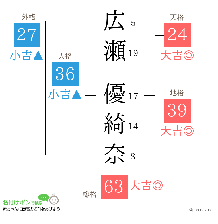 広瀬 優綺奈さんの姓名判断結果