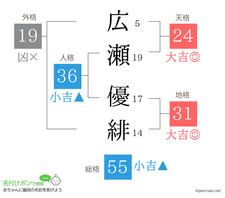 広瀬 優緋さんの姓名判断結果