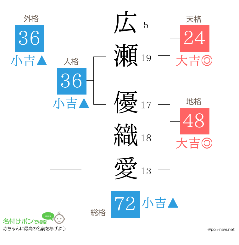 広瀬 優織愛さんの姓名判断結果