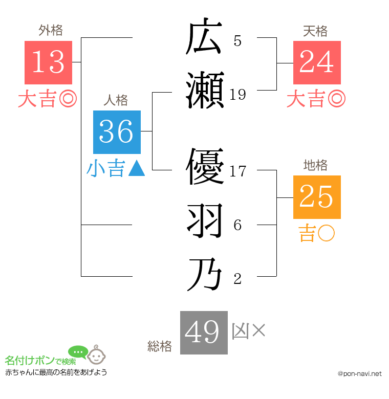 広瀬 優羽乃さんの姓名判断結果