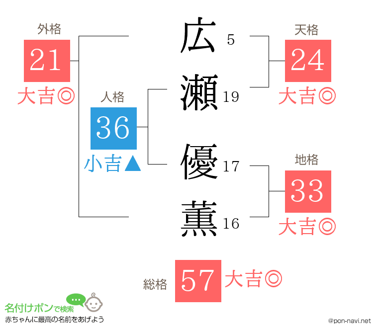 広瀬 優薫さんの姓名判断結果