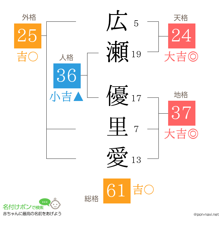 広瀬 優里愛さんの姓名判断結果