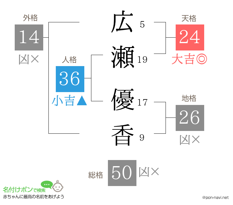 広瀬 優香さんの姓名判断結果