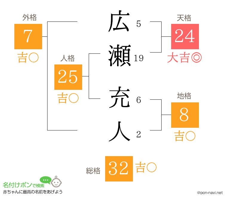 広瀬 充人さんの姓名判断結果