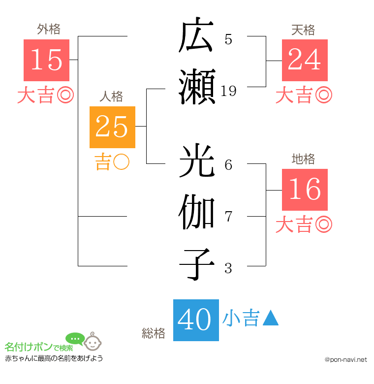 広瀬 光伽子さんの姓名判断結果