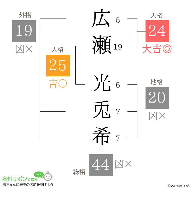 広瀬 光兎希さんの姓名判断結果