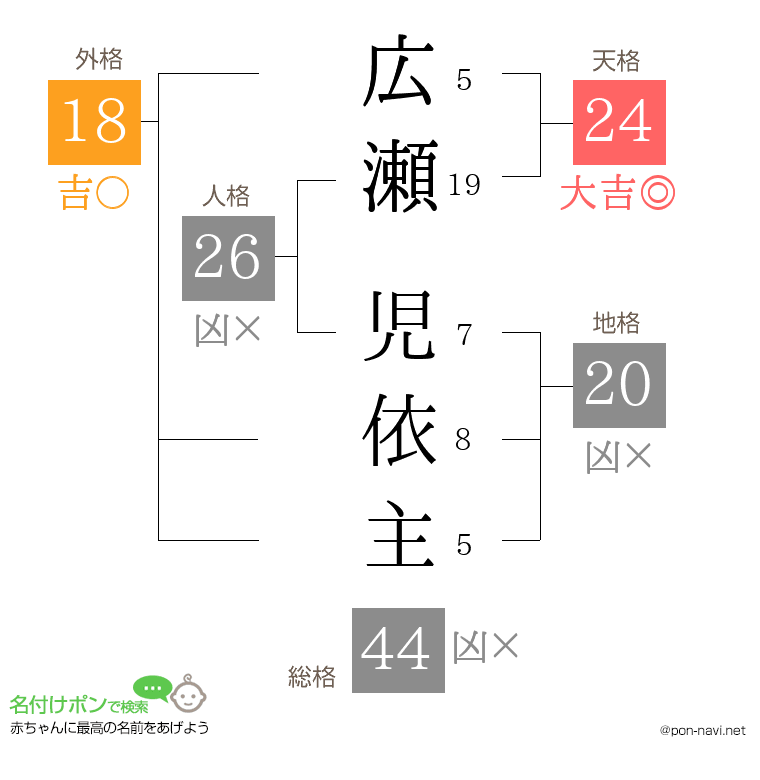 広瀬 児依主さんの姓名判断結果