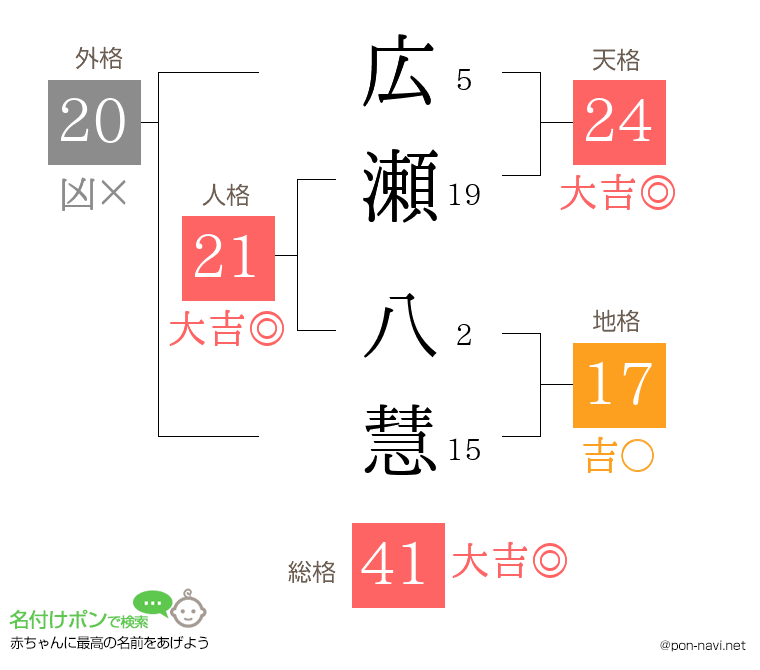 広瀬 八慧さんの姓名判断結果