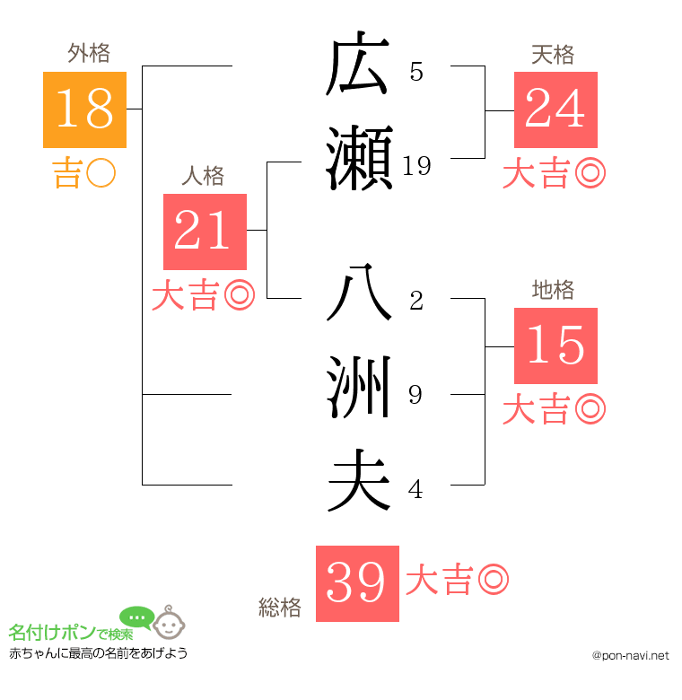 広瀬 八洲夫さんの姓名判断結果
