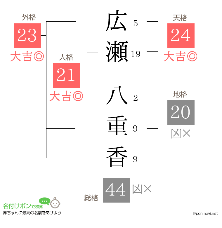 広瀬 八重香さんの姓名判断結果