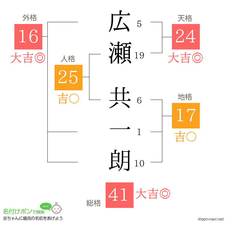 広瀬 共一朗さんの姓名判断結果